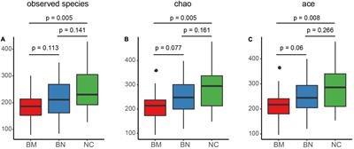 Variations in the Gut Microbiota in Breast Cancer Occurrence and Bone Metastasis